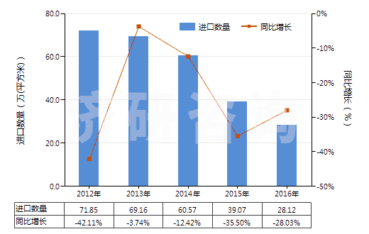 2012-2016年中國未曝光的CTP版(任一邊>255mm)(HS37013024)進(jìn)口量及增速統(tǒng)計 2012-2016年中國未曝光的CTP版(任一邊>255mm)(HS37013024)進(jìn)口量及增速統(tǒng)計